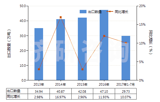 2013-2017年7月中國其他自粘塑料板、片、膜等材料(包括箔,帶,扁條及其他扁平形狀材料,不論是否成卷)(HS39199090)出口量及增速統(tǒng)計(jì)
